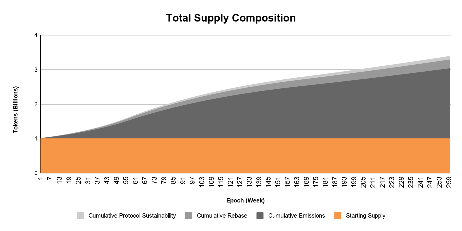 Total Supply Composition: cumulative WRN supply stacked by source — Starting Supply, Cumulative Emissions, Cumulative Rebase, and Cumulative Protocol Sustainability — across 260 weekly epochs, rising from 1B at launch to ~3.4B by week 259.